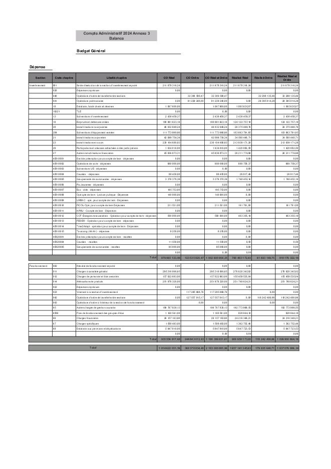 Annexe 3 : Balance Budget Général (pdf)