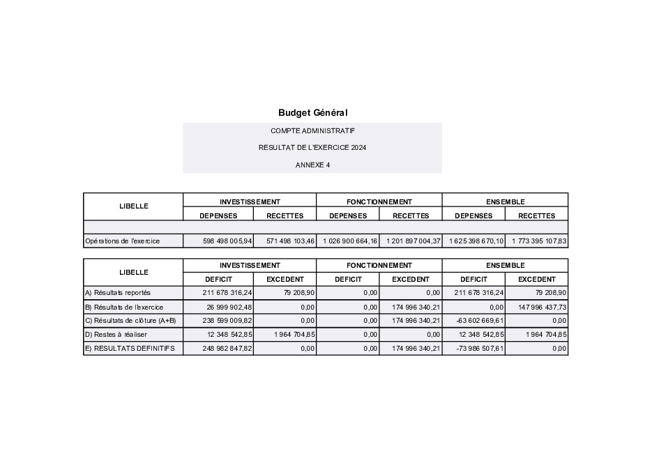 Annexe 4 : Résultats Budget Général (pdf)