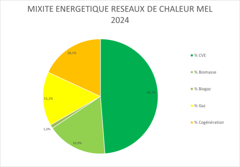 mixité energétique MEL RCU