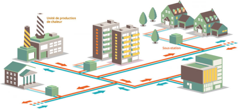 fonctionnement d'un réseau de chaleur