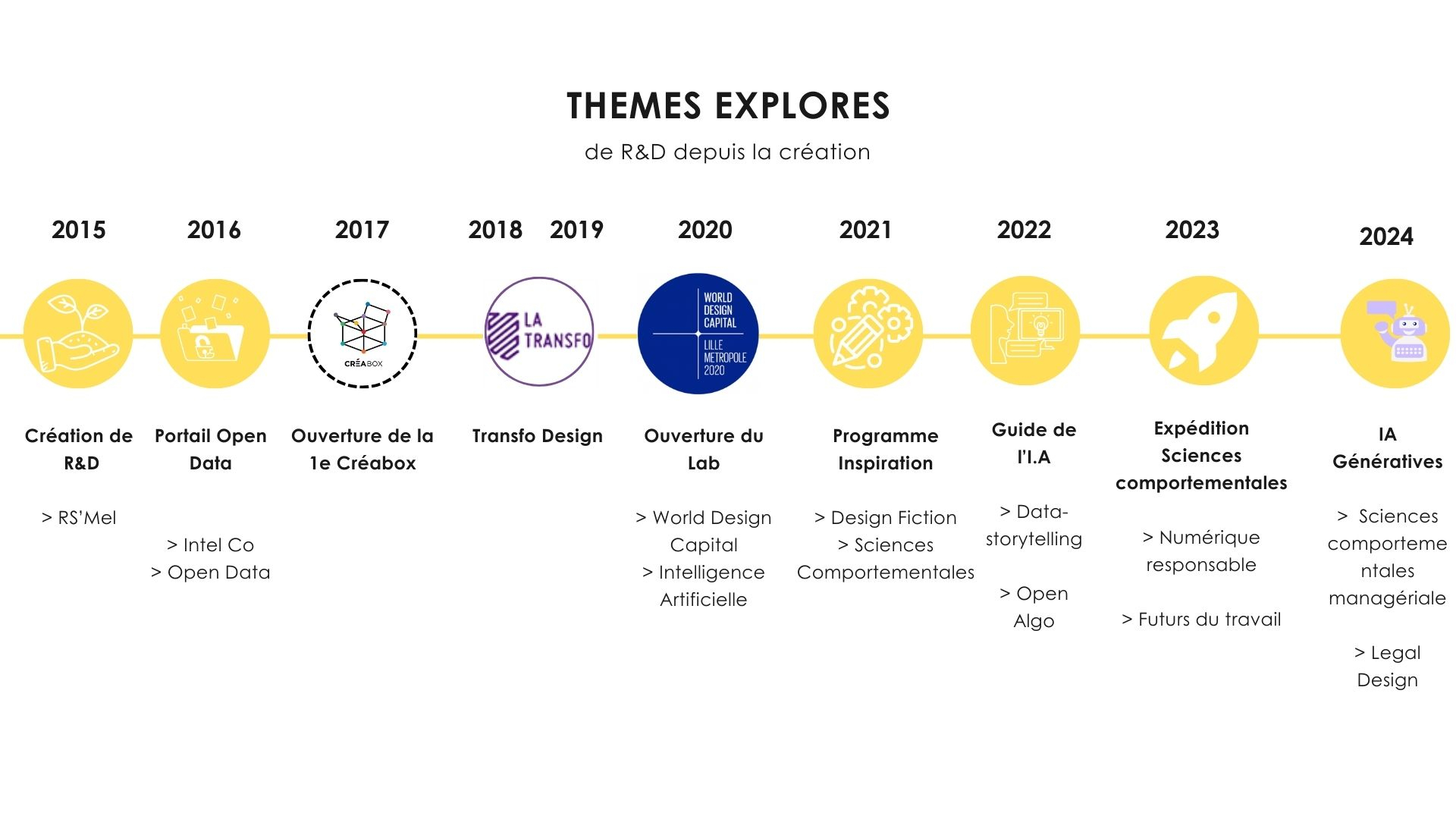 Frise temporelle des thèmes explorés par R&D