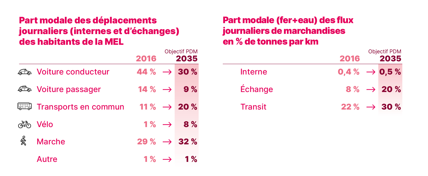 Evolution de la part modale à horizon 2035